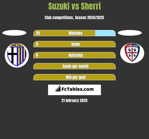 Suzuki vs Sherri h2h player stats