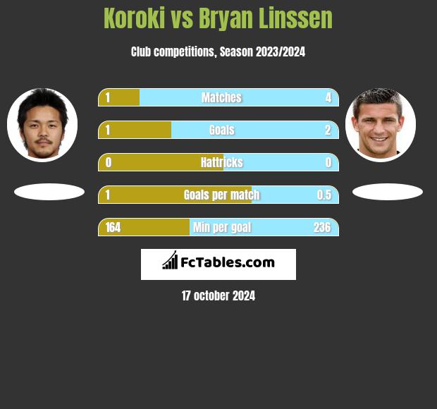 Koroki vs Bryan Linssen h2h player stats