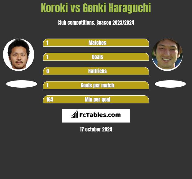 Koroki vs Genki Haraguchi h2h player stats