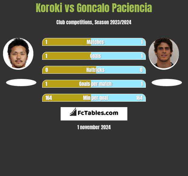 Koroki vs Goncalo Paciencia h2h player stats