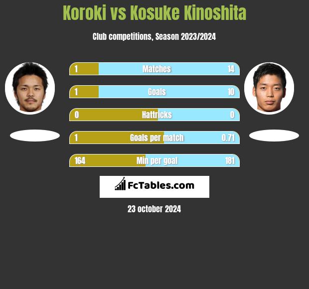 Koroki vs Kosuke Kinoshita h2h player stats