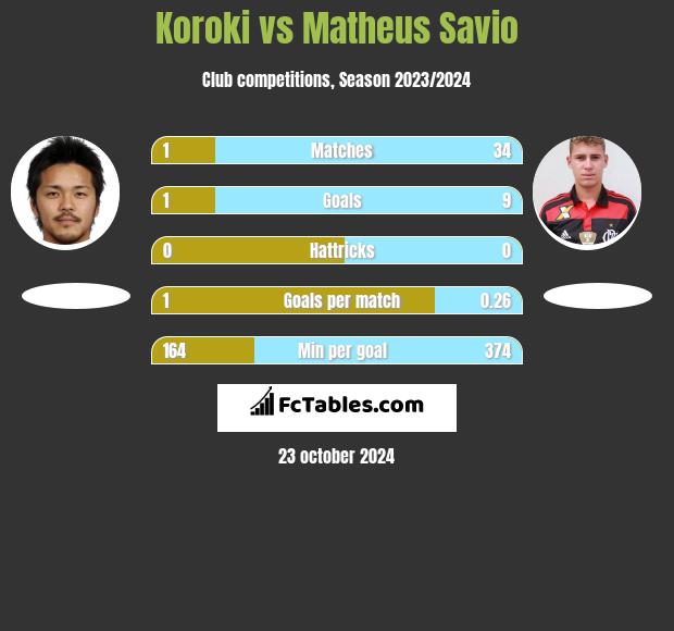 Koroki vs Matheus Savio h2h player stats