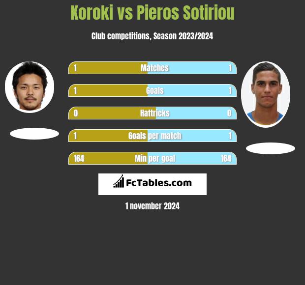 Koroki vs Pieros Sotiriou h2h player stats