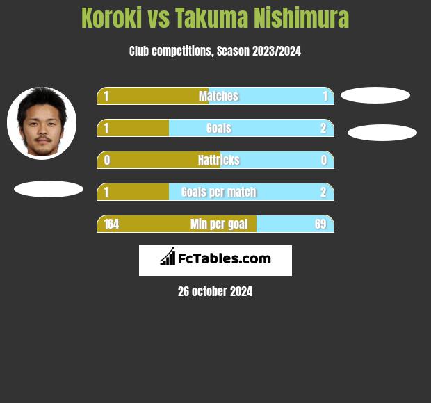 Koroki vs Takuma Nishimura h2h player stats