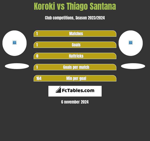 Koroki vs Thiago Santana h2h player stats