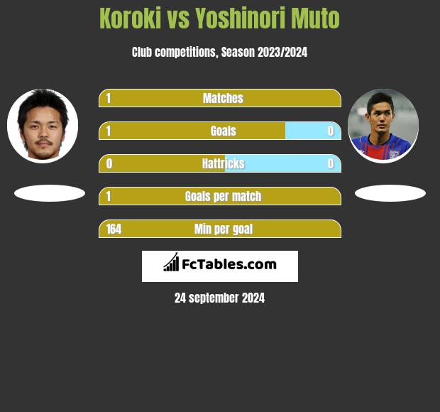 Koroki vs Yoshinori Muto h2h player stats