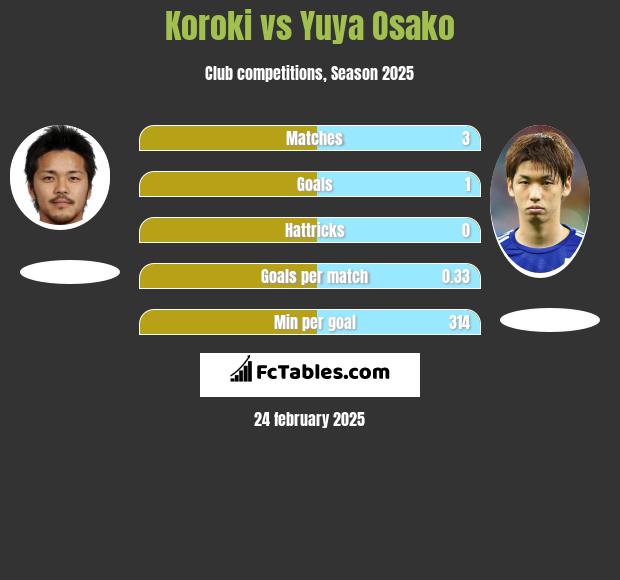 Koroki vs Yuya Osako h2h player stats