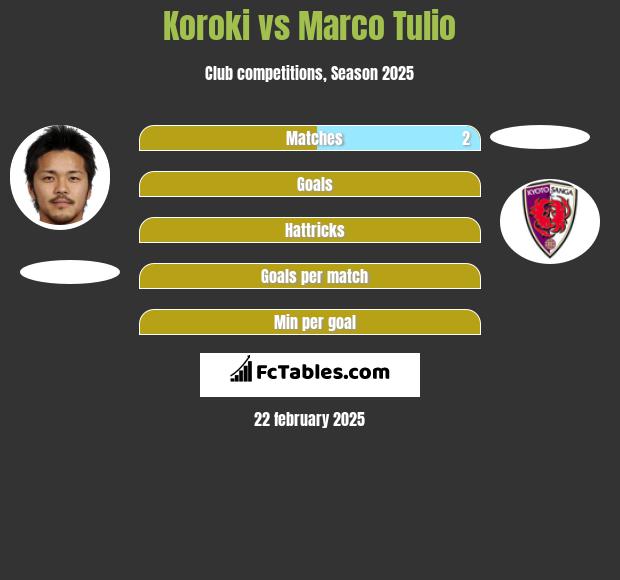 Koroki vs Marco Tulio h2h player stats