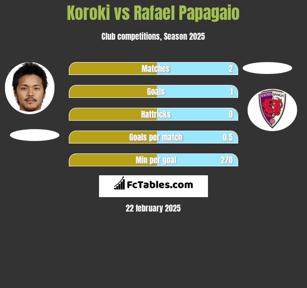 Koroki vs Rafael Papagaio h2h player stats