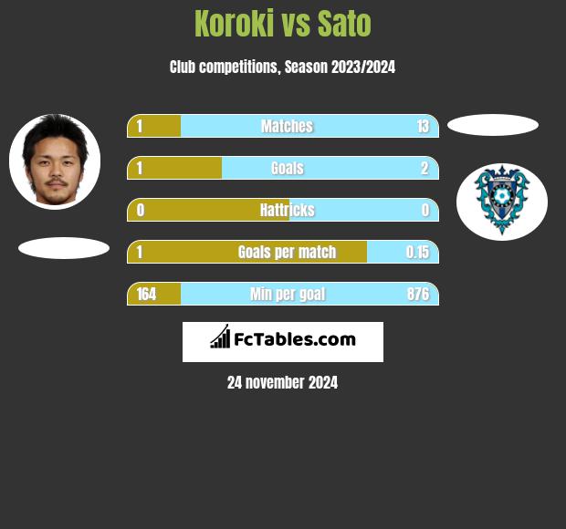 Koroki vs Sato h2h player stats