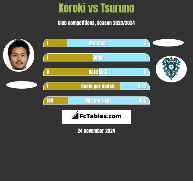 Koroki vs Tsuruno h2h player stats