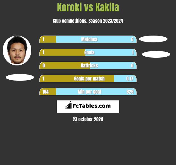 Koroki vs Kakita h2h player stats