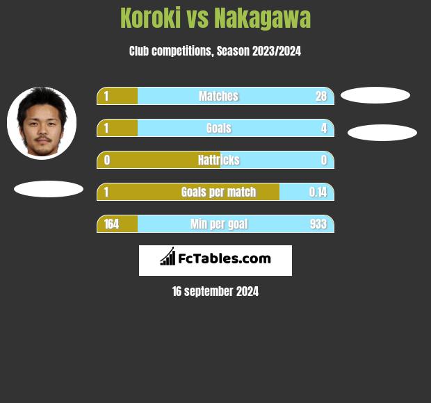 Koroki vs Nakagawa h2h player stats