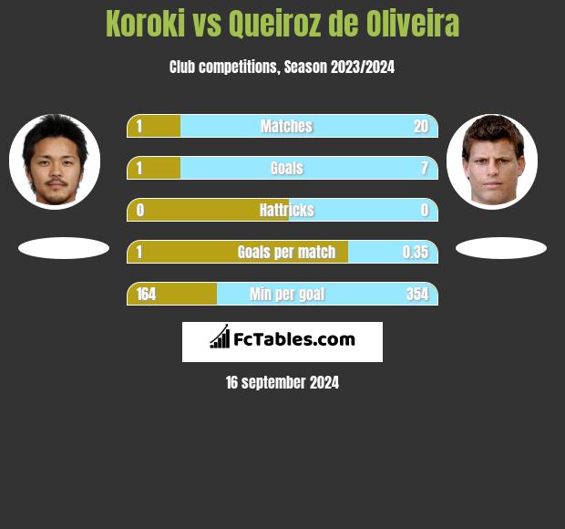 Koroki vs Queiroz de Oliveira h2h player stats