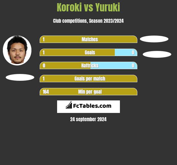 Koroki vs Yuruki h2h player stats