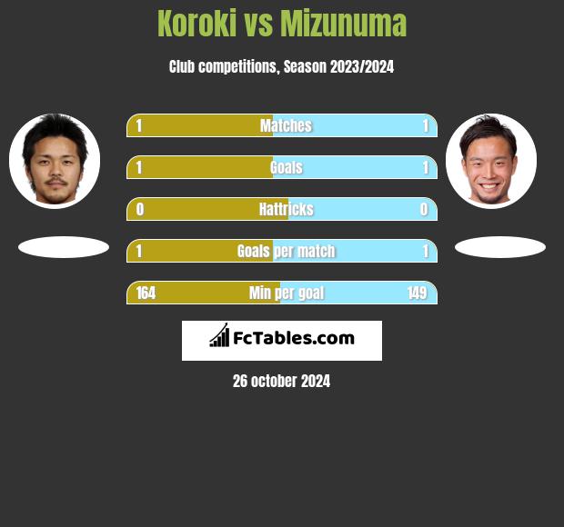 Koroki vs Mizunuma h2h player stats