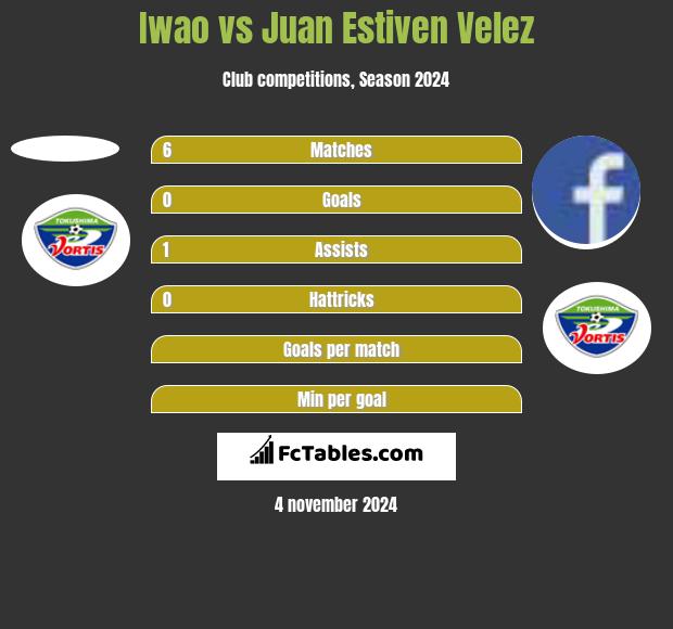 Iwao vs Juan Estiven Velez h2h player stats