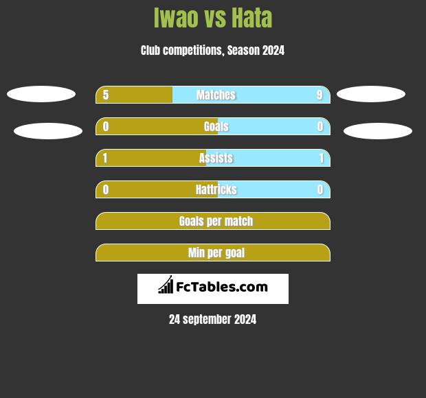 Iwao vs Hata h2h player stats