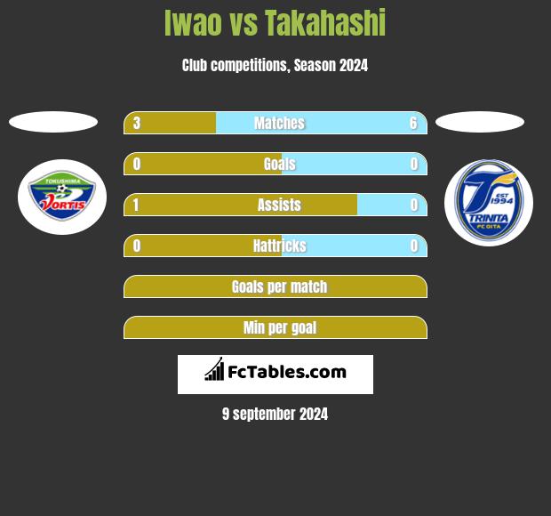 Iwao vs Takahashi h2h player stats