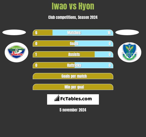 Iwao vs Hyon h2h player stats