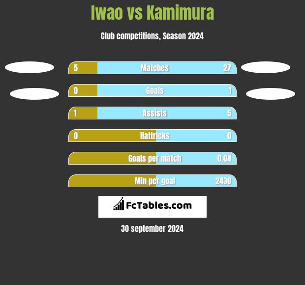 Iwao vs Kamimura h2h player stats