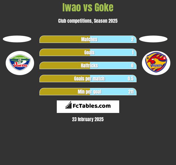 Iwao vs Goke h2h player stats