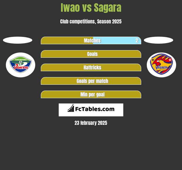 Iwao vs Sagara h2h player stats