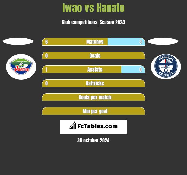 Iwao vs Hanato h2h player stats