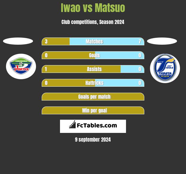 Iwao vs Matsuo h2h player stats