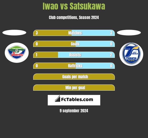 Iwao vs Satsukawa h2h player stats