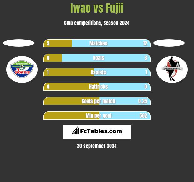 Iwao vs Fujii h2h player stats