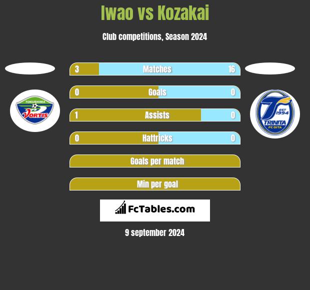 Iwao vs Kozakai h2h player stats