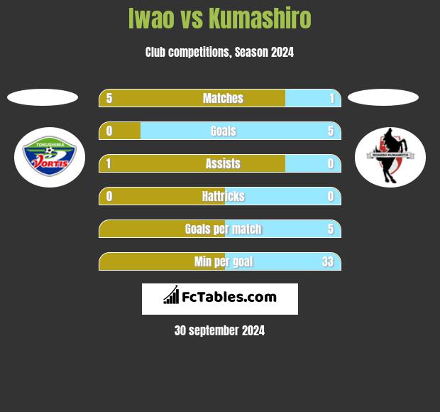 Iwao vs Kumashiro h2h player stats