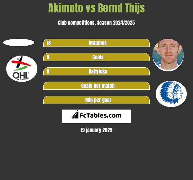 Akimoto vs Bernd Thijs h2h player stats