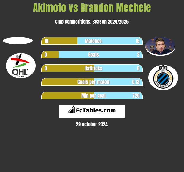 Akimoto vs Brandon Mechele h2h player stats