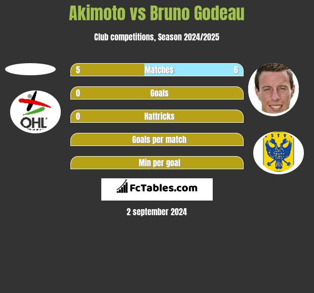 Akimoto vs Bruno Godeau h2h player stats