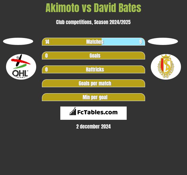 Akimoto vs David Bates h2h player stats