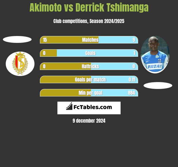 Akimoto vs Derrick Tshimanga h2h player stats