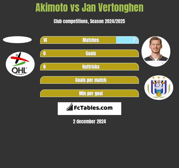 Akimoto vs Jan Vertonghen h2h player stats