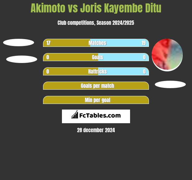 Akimoto vs Joris Kayembe Ditu h2h player stats