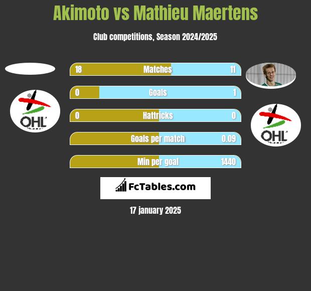 Akimoto vs Mathieu Maertens h2h player stats