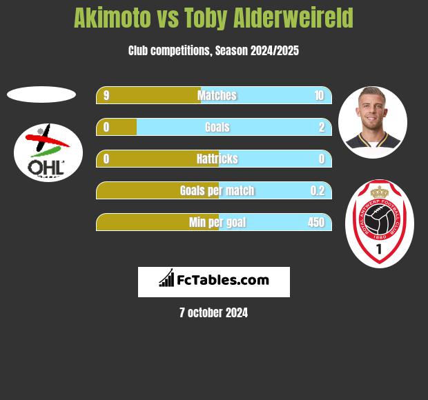 Akimoto vs Toby Alderweireld h2h player stats