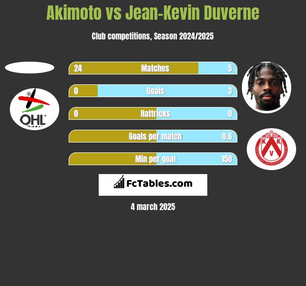 Akimoto vs Jean-Kevin Duverne h2h player stats