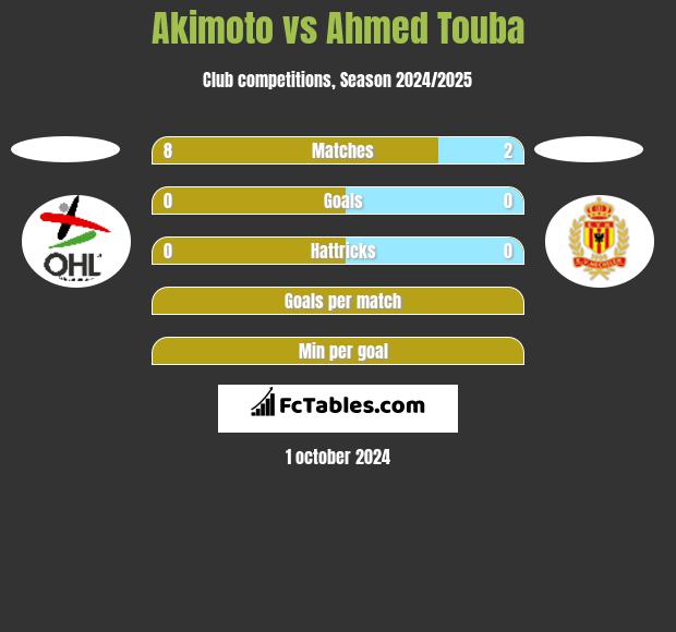 Akimoto vs Ahmed Touba h2h player stats