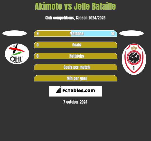 Akimoto vs Jelle Bataille h2h player stats