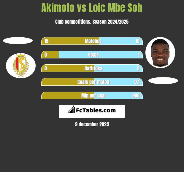 Akimoto vs Loic Mbe Soh h2h player stats