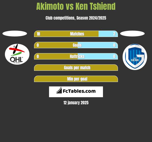 Akimoto vs Ken Tshiend h2h player stats