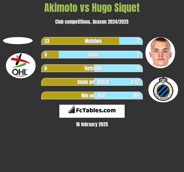 Akimoto vs Hugo Siquet h2h player stats