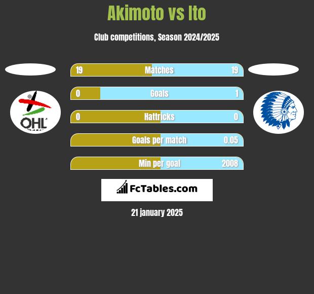 Akimoto vs Ito h2h player stats