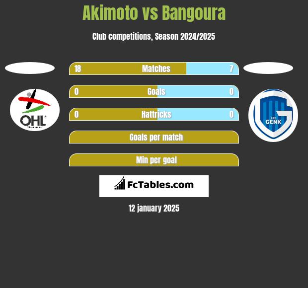 Akimoto vs Bangoura h2h player stats